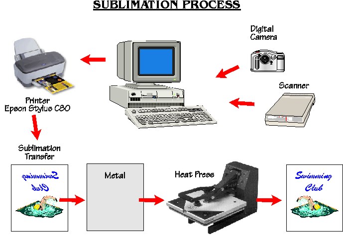 What is Sublimation? Understand How Sublimation Printing Works